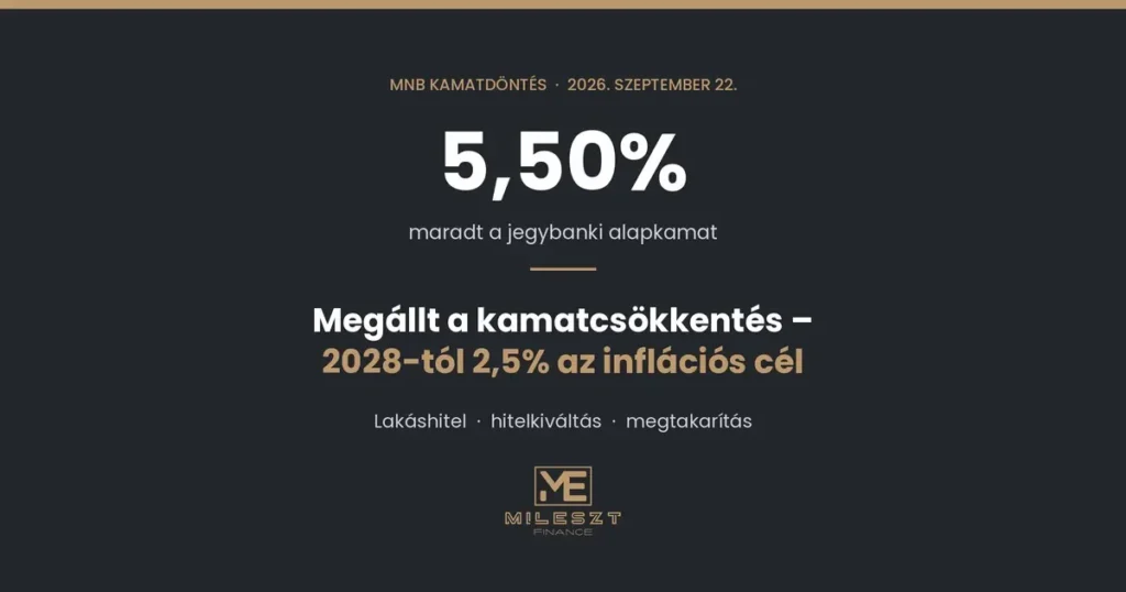 MNB alapkamat 5,5% – megállt a kamatcsökkentés 2026 szeptemberében