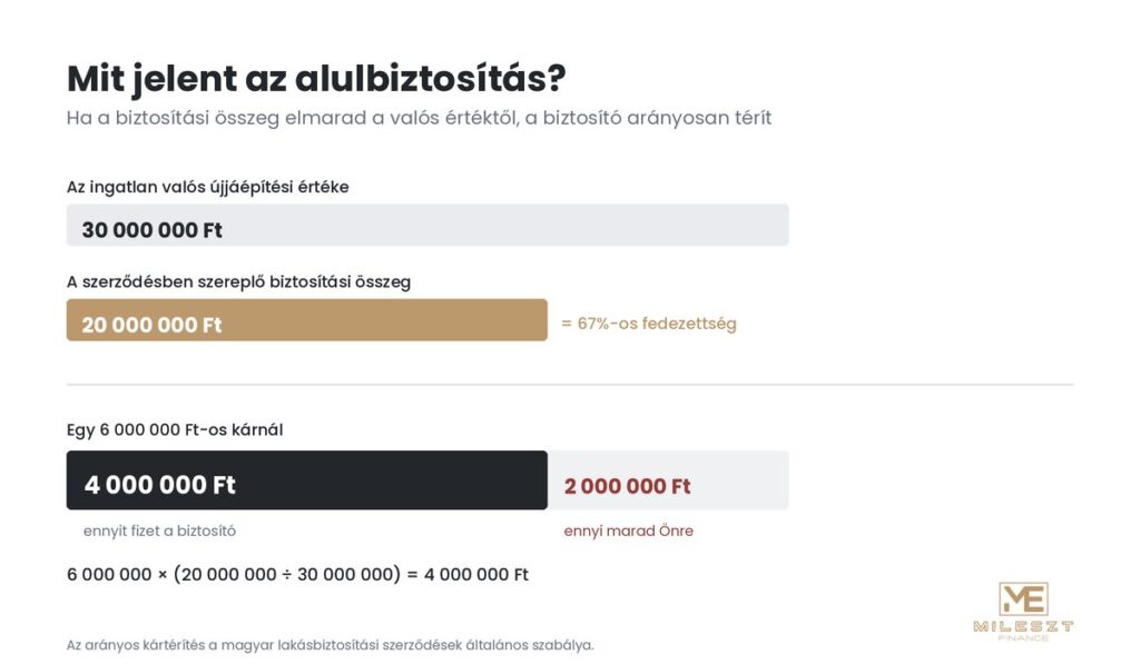 Alulbiztosítás példa – 30 milliós érték, 20 milliós biztosítási összeg, arányos kártérítés
