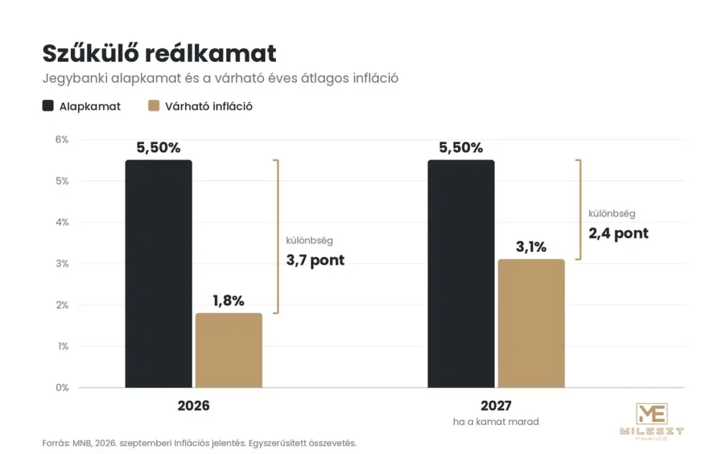 Reálkamat 2026 és 2027 – alapkamat és várható infláció összevetése