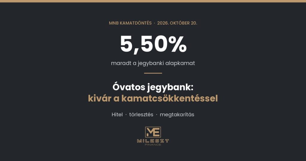 MNB kamatdöntés 2026. október – változatlan, 5,50%-os jegybanki alapkamat