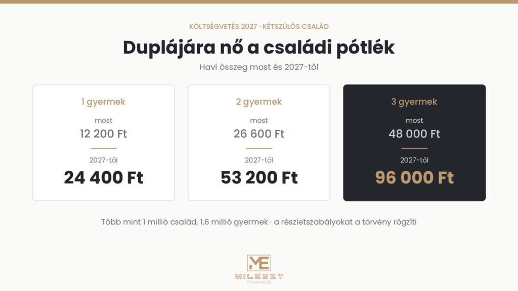 Családi pótlék 2027 – havi összegek most és a duplázás után, egy, két és három gyermek esetén