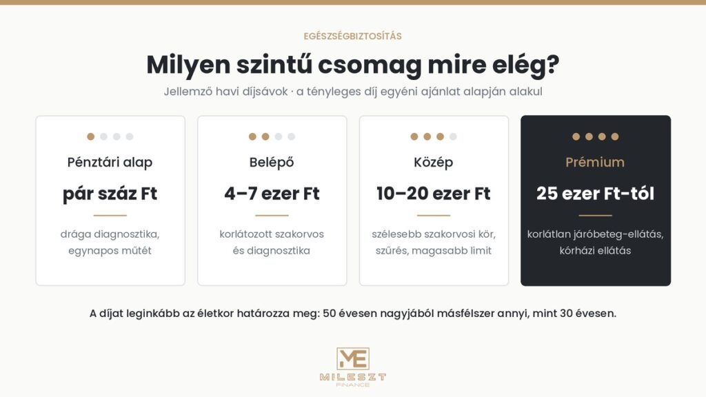 Magán egészségbiztosítás díjsávjai – pénztári alapcsomag, belépő, közép és prémium szint