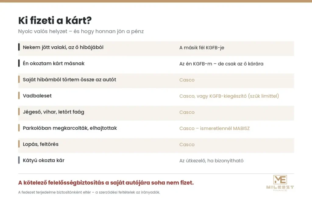Ki fizeti a kárt – nyolc helyzet, kötelező biztosítás és casco összevetése