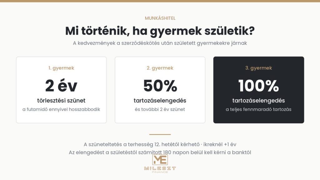 Munkáshitel gyermekvállalási kedvezmény – törlesztési szünet és tartozáselengedés