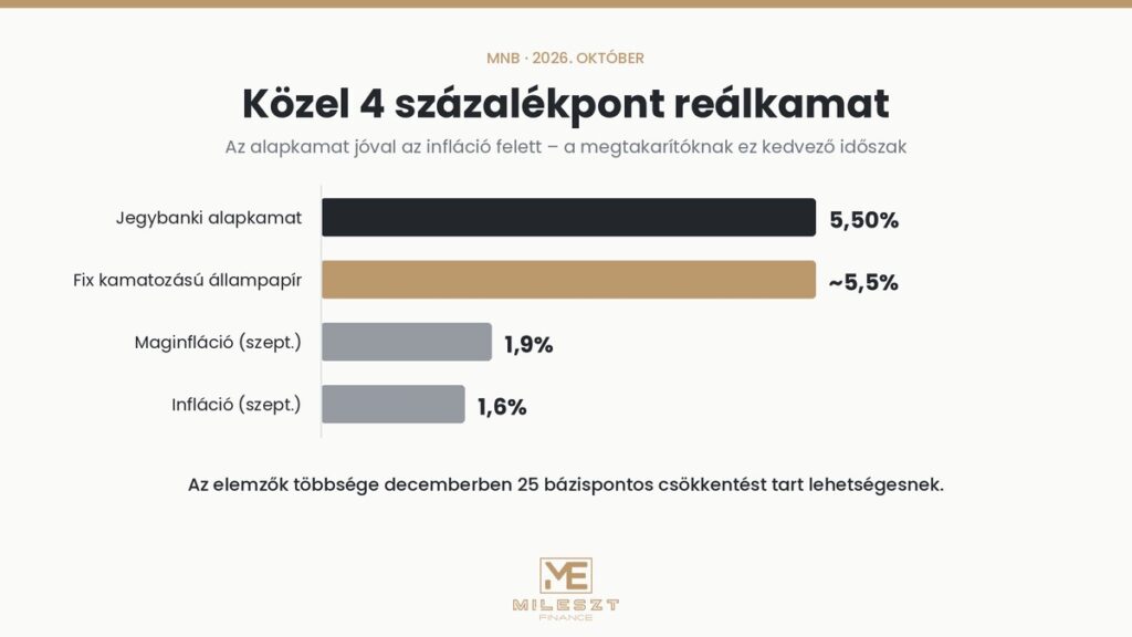 Alapkamat, állampapír-kamat és infláció összehasonlítása 2026 októberében – közel 4 százalékpontos reálkamat