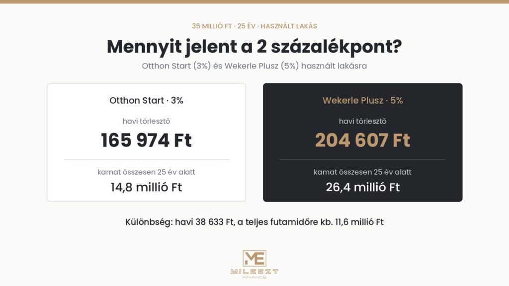 Wekerle Plusz és Otthon Start összehasonlítása – havi törlesztő 3% és 5% kamattal 35 millió forintos, 25 éves hitelnél