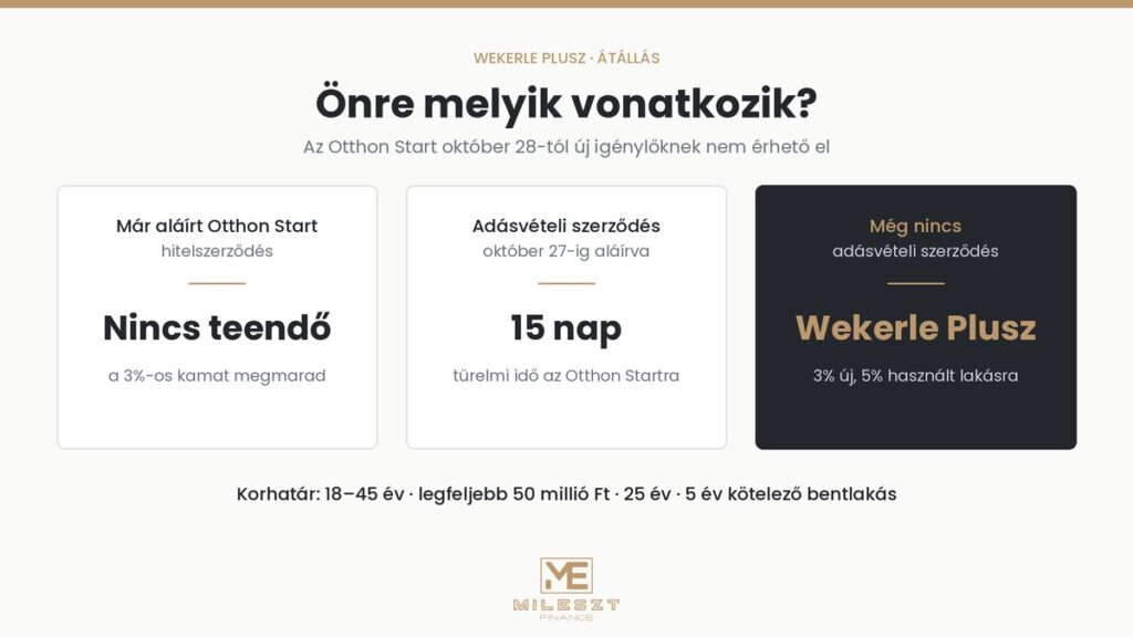 Átállás az Otthon Startról a Wekerle Pluszra – kire mi vonatkozik